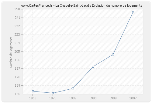 La Chapelle-Saint-Laud : Evolution du nombre de logements